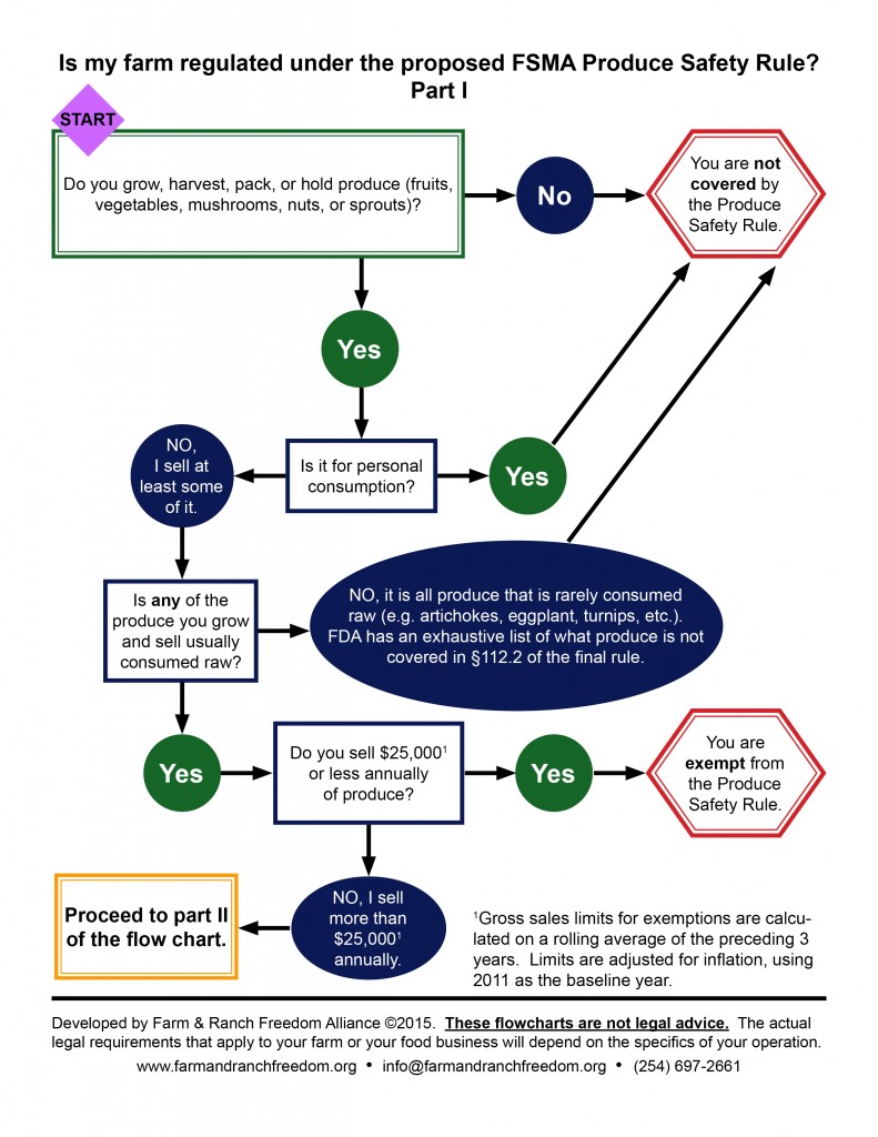 Federal Food Safety Modernization Act | Farm and Ranch ... diagram of a food processor 